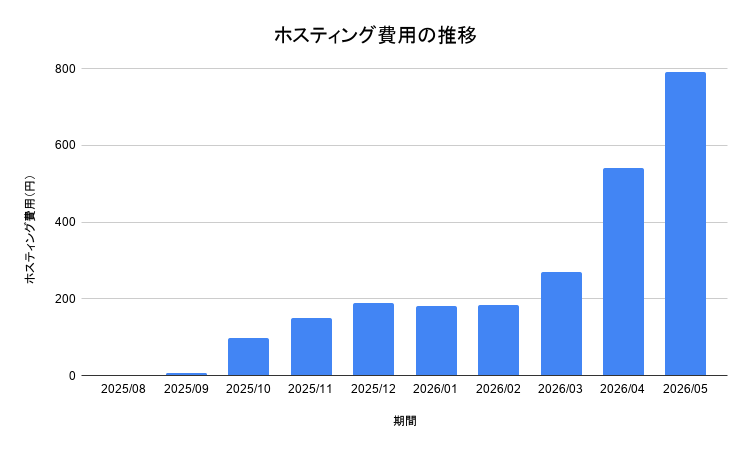 ~2025年8月から2026年5月のホスティング費用をまとめた棒グラフ