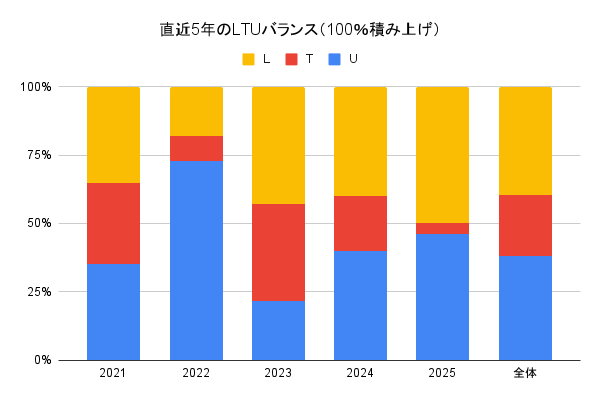 年ごとのLTUバランスを示した棒グラフ