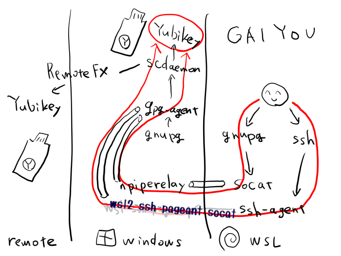 WSLからYubikeyを使う方法について、WSL→WSLのGnuPG→socat→npiperelay→Windowsのgpg-agent→scdaemon→Yubikey、またはssh→ssh-agent→wsl-ssh-pagent→Windowsのgpg-agent→scdaemon→Yubikeyという流れで接続できることを示す図（記事では触れないが、RemoteFXを通すとリモートデスクトップの接続先からでもYubiKeyを使用できることを提示）